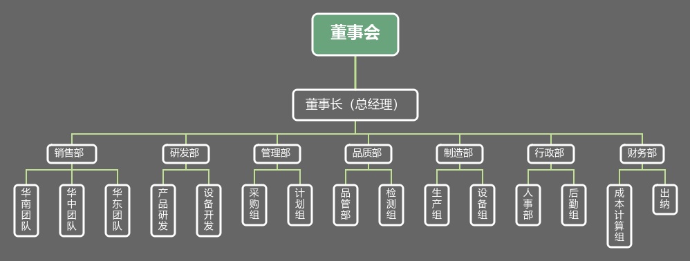 组织架构